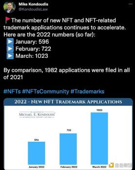 数据:今年前3个月的NFT相关商标申请数已超去年全年 - 屯币呀
