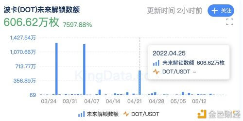 4月25日波卡解除质押606.62万枚DOT - 屯币呀