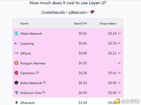 Metis Network在L2网络费率排行榜中GAS费最低 - 屯币呀