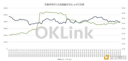 4月后巨鲸增持超20,000个BTC,持有量占流通量的42.4% - 屯币呀
