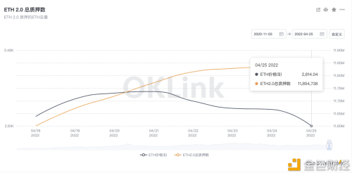 ETH 2.0质押率超10%,周新增质押253,280枚 - 屯币呀