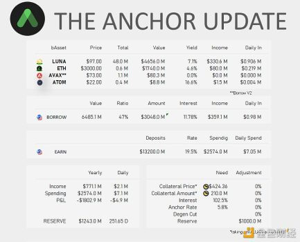 数据：Anchor每日净支出约490万美元，2.43亿美元储备预计还可覆盖50天需求 - 屯币呀
