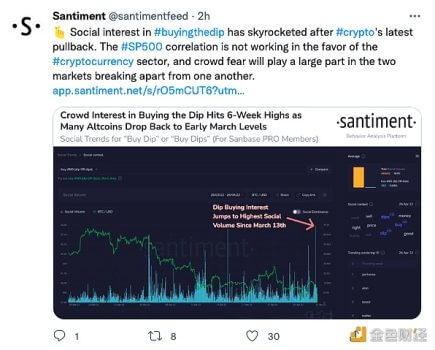 Santiment：加密市场回调之后，社交媒体上对抄底的兴趣飙升 - 屯币呀