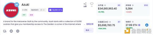 Azuki系列NFT 24小时交易额超569万美元，24小时增幅超160% - 屯币呀