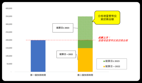 图片[2] - 「币安」完成双币投资认购，获得最高1,000 BUSD等值代币券 - 屯币呀