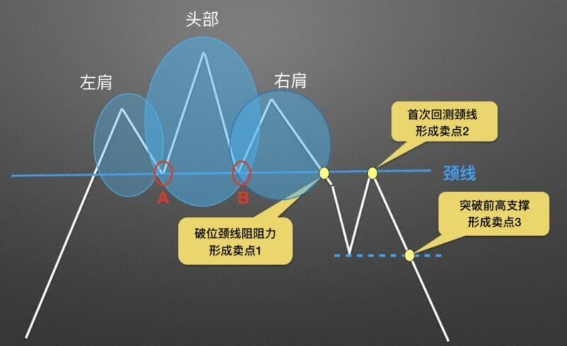 图片[7] - 零基础学K线 | 第12章：逃顶形态之头肩顶 - 屯币呀