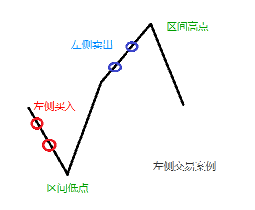 读懂左侧交易和右侧交易的含义 - 屯币呀
