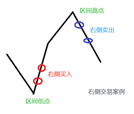 图片[2] - 读懂左侧交易和右侧交易的含义 - 屯币呀